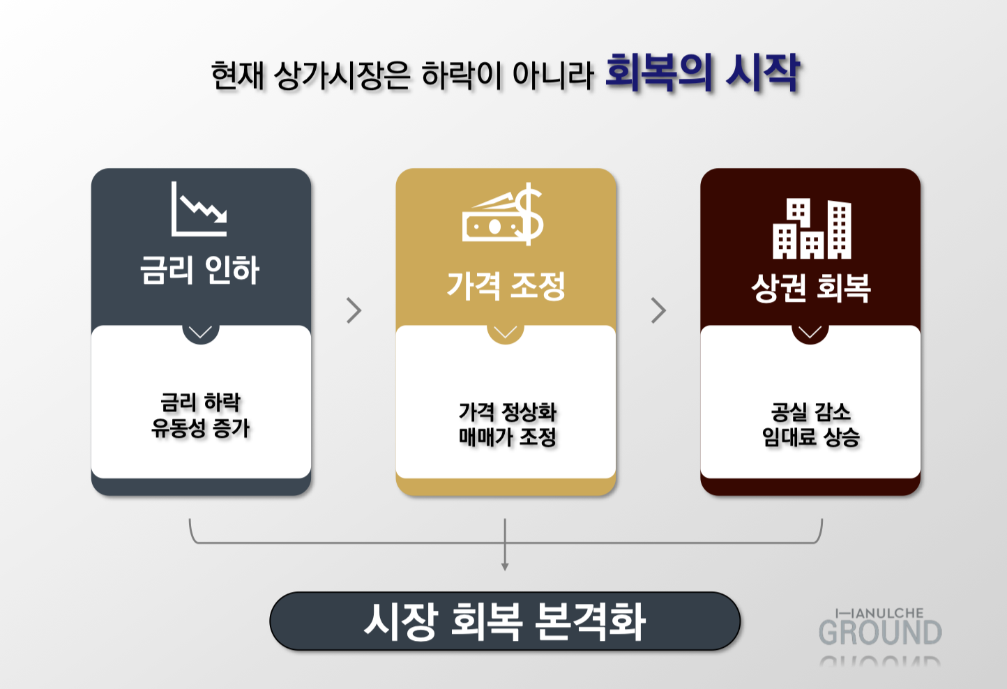 현재 상가시장은 하락이 아니라 회복의 시작 — 금리 인하, 가격 조정, 상권 회복으로 시장 회복 본격화